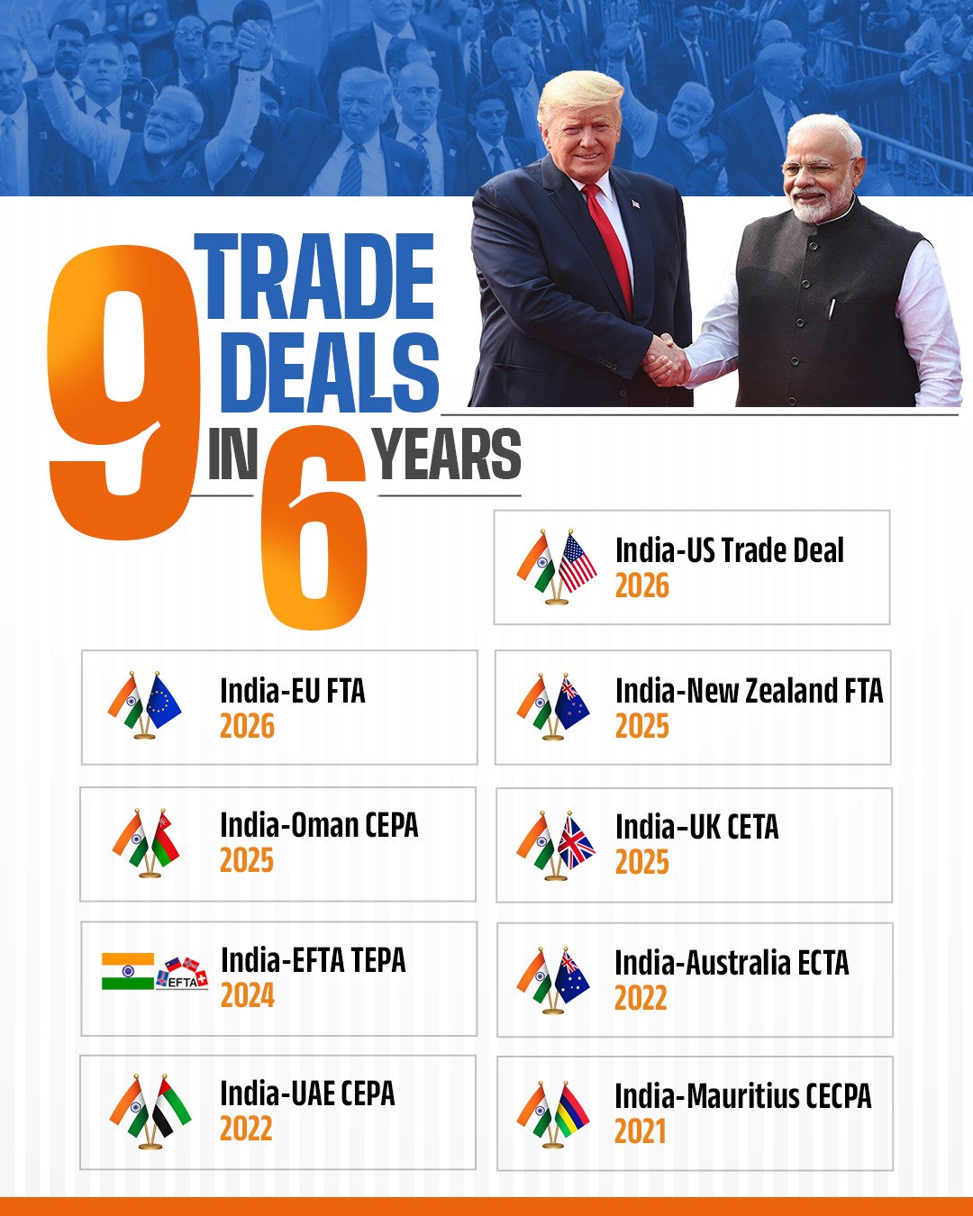 The landmark India-US trade deal reached by Prime Minister Narendra Modi and US President Donald Trump gives a major boost to Indian exports, with our labour-intensive sectors set for big gains.  With investments and collaboration in technology and innovation, this deal opens up new avenues and positions India as a trusted global manufacturing and innovation partner.